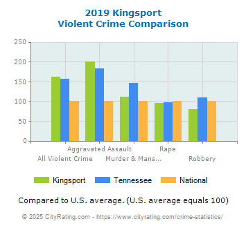 Kingsport Violent Crime vs. State and National Comparison