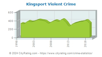 Kingsport Violent Crime