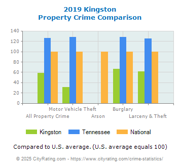 Kingston Property Crime vs. State and National Comparison