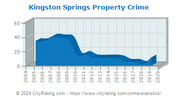 Kingston Springs Property Crime