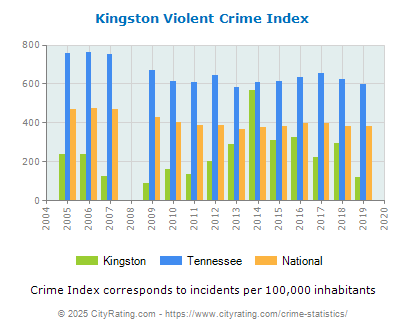 Kingston Violent Crime vs. State and National Per Capita