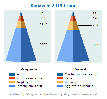Knoxville Crime 2019