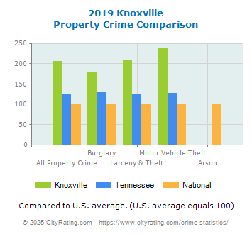 Knoxville Property Crime vs. State and National Comparison