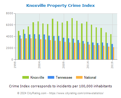 Knoxville Property Crime vs. State and National Per Capita