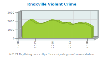 Knoxville Violent Crime