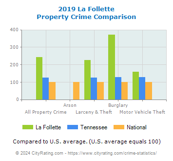 La Follette Property Crime vs. State and National Comparison
