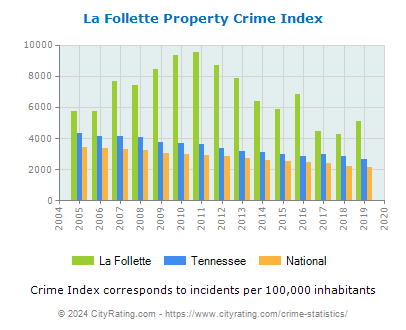 La Follette Property Crime vs. State and National Per Capita