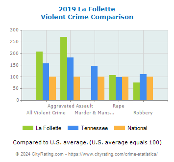 La Follette Violent Crime vs. State and National Comparison
