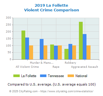 La Follette Violent Crime vs. State and National Comparison