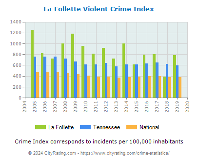 La Follette Violent Crime vs. State and National Per Capita