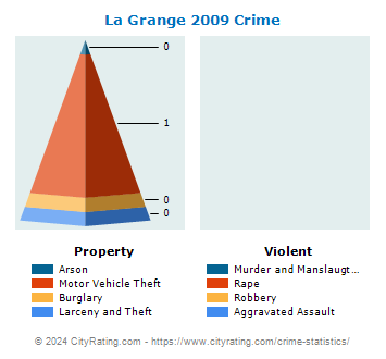 La Grange Crime 2009