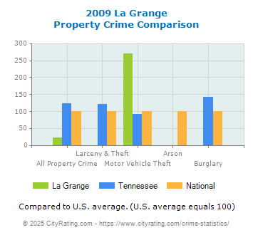 La Grange Property Crime vs. State and National Comparison