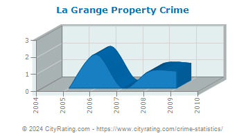 La Grange Property Crime