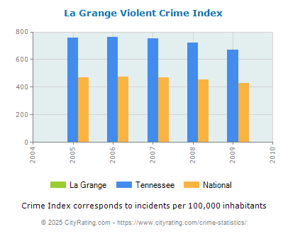 La Grange Violent Crime vs. State and National Per Capita