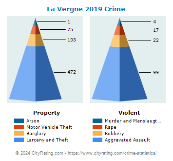 La Vergne Crime 2019