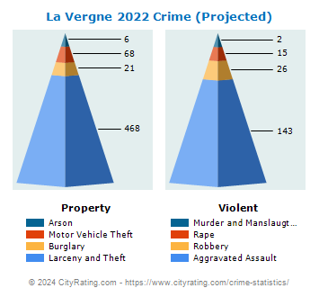 La Vergne Crime 2022