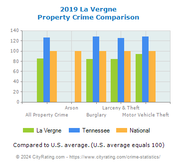 La Vergne Property Crime vs. State and National Comparison