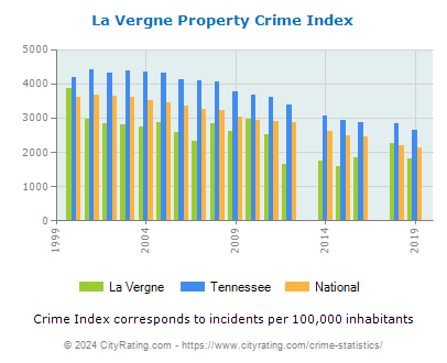 La Vergne Property Crime vs. State and National Per Capita