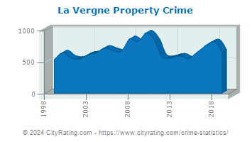 La Vergne Property Crime