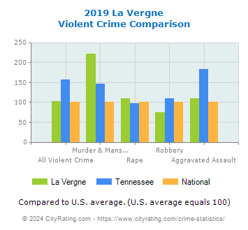 La Vergne Violent Crime vs. State and National Comparison