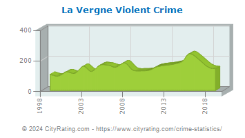La Vergne Violent Crime