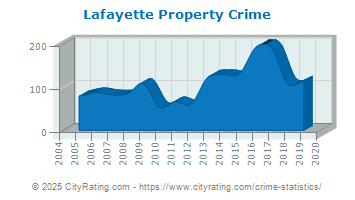 Lafayette Property Crime