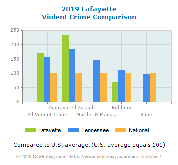 Lafayette Violent Crime vs. State and National Comparison