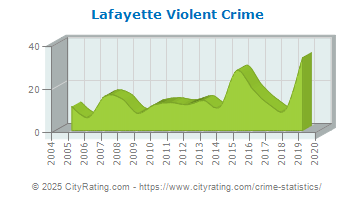 Lafayette Violent Crime