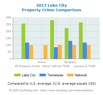 Lake City Property Crime vs. State and National Comparison