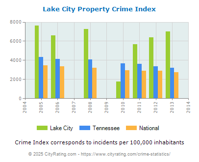 Lake City Property Crime vs. State and National Per Capita