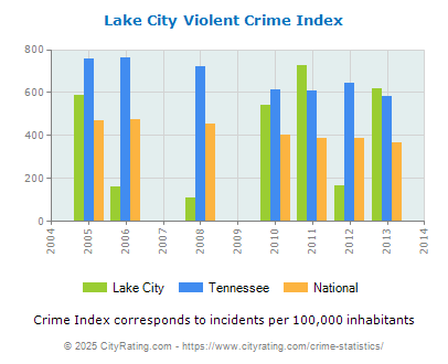 Lake City Violent Crime vs. State and National Per Capita