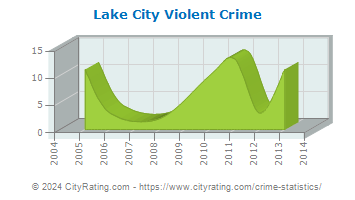 Lake City Violent Crime