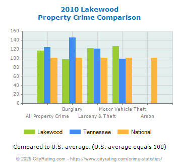 Lakewood Property Crime vs. State and National Comparison