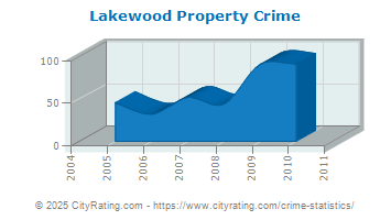 Lakewood Property Crime