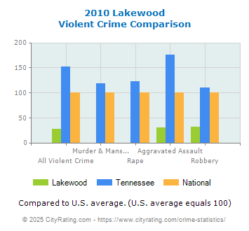 Lakewood Violent Crime vs. State and National Comparison