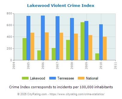 Lakewood Violent Crime vs. State and National Per Capita