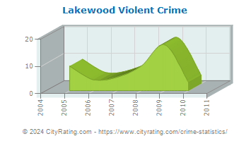 Lakewood Violent Crime