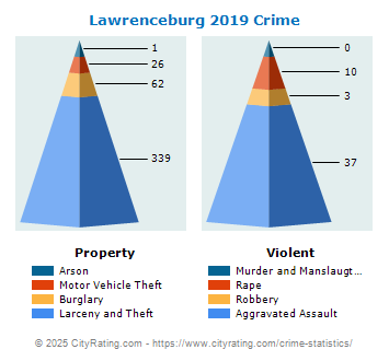 Lawrenceburg Crime 2019