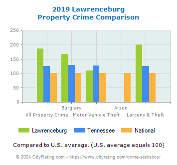 Lawrenceburg Property Crime vs. State and National Comparison