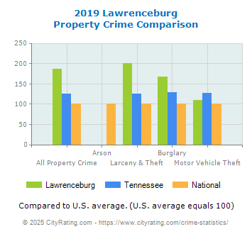 Lawrenceburg Property Crime vs. State and National Comparison