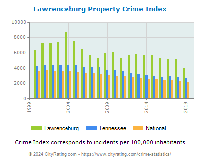 Lawrenceburg Property Crime vs. State and National Per Capita