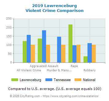 Lawrenceburg Violent Crime vs. State and National Comparison