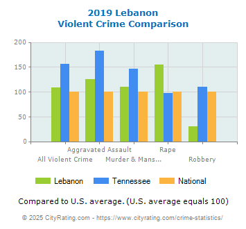 Lebanon Violent Crime vs. State and National Comparison