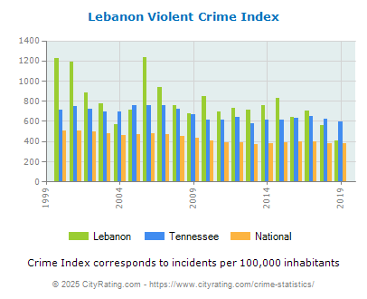 Lebanon Violent Crime vs. State and National Per Capita