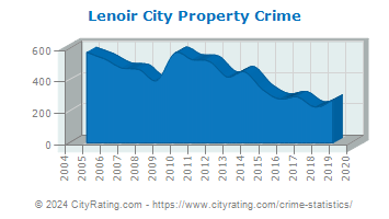 Lenoir City Property Crime