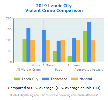 Lenoir City Violent Crime vs. State and National Comparison