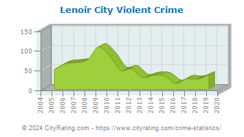 Lenoir City Violent Crime