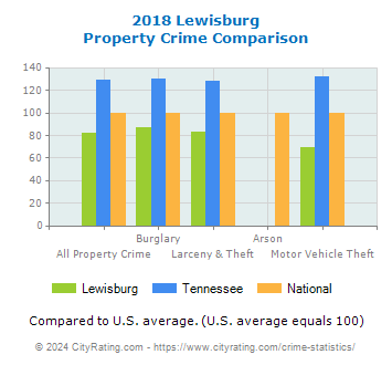 Lewisburg Property Crime vs. State and National Comparison