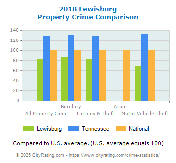 Lewisburg Property Crime vs. State and National Comparison