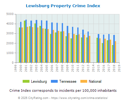 Lewisburg Property Crime vs. State and National Per Capita